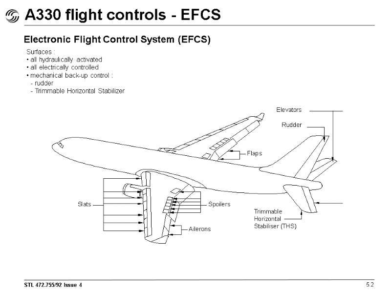 A330 flight controls - EFCS 5.2 Electronic Flight Control System (EFCS) Surfaces : 